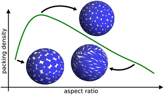 Graphical abstract: Dense packings of geodesic hard ellipses on a sphere