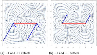 Graphical abstract: Defect dynamics in active polar fluids vs. active nematics
