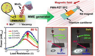 Graphical abstract: Self-powered light dimming system using a magneto-mechano-electric generator with hardener-doped Pb(Mg1/3Nb2/3)O3–Pb(Zr,Ti)O3 single crystals