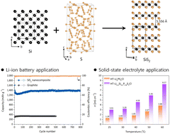 Graphical abstract: Silicon disulfide for high-performance Li-ion batteries and solid-state electrolytes
