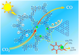 Graphical abstract: Highly dispersed Co-modified covalent organic frameworks as bridging cocatalysts for boosting CO2 photoreduction over defective carbon nitride