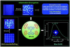Graphical abstract: An AIE-active acridine functionalized spiro[fluorene-9,9′-xanthene] luminophore with mechanoresponsive luminescence for anti-counterfeiting, information encryption and blue OLEDs