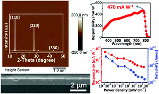 Graphical abstract: Uniaxially oriented FAxMA1−xPbI3 films with low intragrain and structural defects for self-powered photodetectors