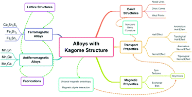 Graphical abstract: Progress in magnetic alloys with kagome structure: materials, fabrications and physical properties