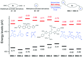 Graphical abstract: Mechanochemical synthesis of nonfullerene small molecular acceptors