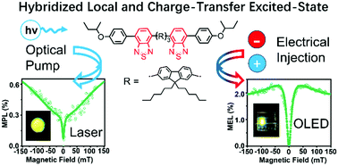 Graphical abstract: Accumulating bright excitons on the hybridized local and charge transfer excited state for organic semiconductor lasers