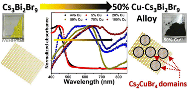 Graphical abstract: Structure modulation for bandgap engineered vacancy-ordered Cs3Bi2Br9 perovskite structures through copper alloying