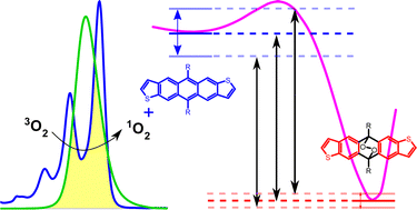 Graphical abstract: Unravelling the major factors in photo-oxidative stability of anthradithiophene derivatives