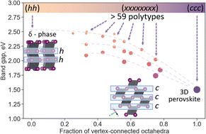 Graphical abstract: Structure-related bandgap of hybrid lead halide perovskites and close-packed APbX3 family of phases