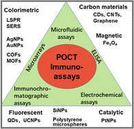 Graphical abstract: The application of nanoparticles in point-of-care testing (POCT) immunoassays