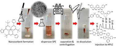 Graphical abstract: Solvent-assisted dispersive micro-solid phase extraction of bisphenols using iron(iii) thenoyltrifluoroacetonate complex (Fe(TTA)3) as a new nanostructured sorbent: a proof of concept