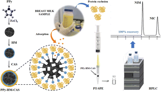 Graphical abstract: Restricted access polypyrrole employed in pipette-tip solid-phase extraction for determination of nimodipine and nicardipine in breast milk