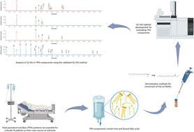 Graphical abstract: Simultaneous determination of 22 fatty acids in total parenteral nutrition (TPN) components by gas chromatography-mass spectrometry (GC-MS)