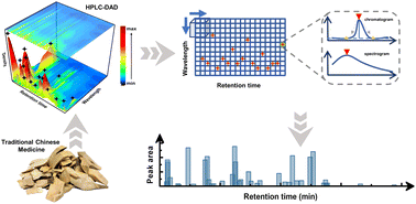 Graphical abstract: An intelligent extraction approach of feature information from three-dimensional DAD chromatogram for integrated quality control of traditional Chinese medicines: Gardenia jasminoides root as an example