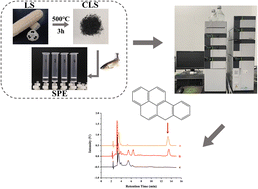 Graphical abstract: Carbonized loofah sponge-based solid-phase extraction of benzo[a]pyrene from fish followed by liquid chromatography-ultraviolet detection