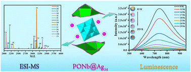 Graphical abstract: The first polyoxoniobate-templated silver cluster with temperature-dependent luminescent emission