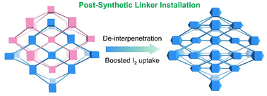 Graphical abstract: Post-synthetic linker installation: an unprecedented strategy to enhance iodine adsorption in metal–organic frameworks