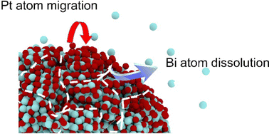 Graphical abstract: Dealloying of Pt1Bi2 intermetallic toward optimization of electrocatalysis on a Bi-continuous nanoporous core–shell structure