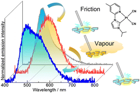 Graphical abstract: Chromic triboluminescence of self-assembled platinum(ii) complexes