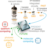 Graphical abstract: Lanthanide-based logic: a venture for the future of molecular computing