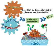 Graphical abstract: Oxygen vacancy promoted carbon dioxide activation over Cu/ZrO2 for CO2-to-methanol conversion