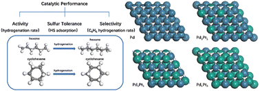 Graphical abstract: Identification of PdPt alloys for preferential C6 olefin hydrogenation over aromatic hydrocarbons through density functional theory and microkinetic modeling