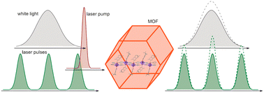Graphical abstract: Metal-mediated tunability of MOF-based optical modulators