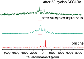 Graphical abstract: Probing the degradation of LiCoO2 in batteries subjected to high-voltage cycling with 17O solid-state NMR spectroscopy