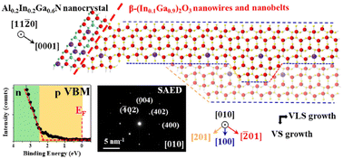 Graphical abstract: AlInGaN nanocrystal seeded growth of weak p-type β-(In0.1Ga0.9)2O3 nanowires and nanobelts