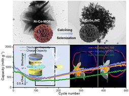 Graphical abstract: Nitrogen-doped carbon decorated 3D NiCoSe2 micro-flowers as high-performance anode materials for lithium-ion batteries
