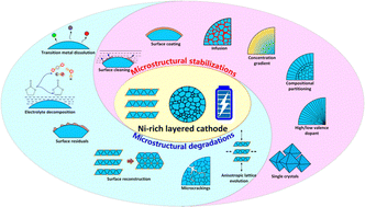 Graphical abstract: Microstructures of layered Ni-rich cathodes for lithium-ion batteries