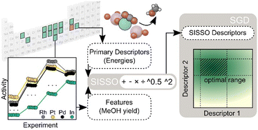 Graphical abstract: A data-driven high-throughput workflow applied to promoted In-oxide catalysts for CO2 hydrogenation to methanol