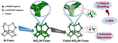 Graphical abstract: Insights into the deactivation mechanism of a self-supported nickel electrode for 5-hydroxymethyl furfural electrooxidation: focus on the stability of the electrode as a whole