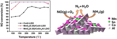 Graphical abstract: Mn mixed oxide catalysts supported on Sn-doped CoAl-LDO for low-temperature NH3-SCR