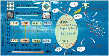 Graphical abstract: Strontium-induced phase, energy band and microstructure regulation in Ba1−xSrxTiO3 photocatalysts for boosting visible-light photocatalytic activity