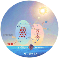 Graphical abstract: Fabrication of brookite@anatase heterojunction TiO2via phase transformation from metal organic frameworks for enhanced photocatalytic hydrogen evolution and TCH degradation