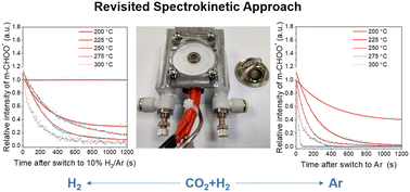 Graphical abstract: Revealing the gas sensitive stability of formate species during CO2 hydrogenation