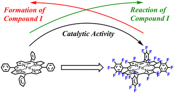 Graphical abstract: Tuning catalytic activity with steric and electron-withdrawing effects of a porphyrin substituent