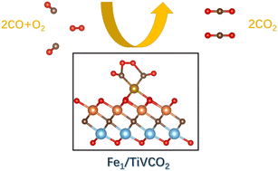 Graphical abstract: First-principles study of an efficient non-noble metal single-atom catalyst Fe1/TiVCO2 for CO oxidation