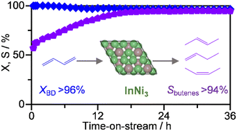 Graphical abstract: InNi3C0.5@C-derived InNi3 alloy as a coke-resistant low-temperature catalyst for selective butadiene hydrogenation