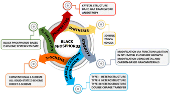 Graphical abstract: A critical review on black phosphorus mediated Z-scheme heterojunctions: properties, synthesis, and mechanistic insights towards solar H2 evolution