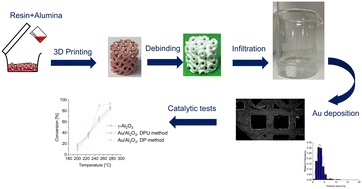 Graphical abstract: Towards unconstrained catalyst shaping: high accuracy DLP printing of porous γ-Al2O3-based catalysts