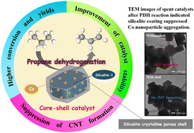 Graphical abstract: Promoted propane dehydrogenation over Co confined within core–shell silicalite-1 zeolite crystals