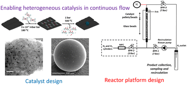 Graphical abstract: Palladium nanoparticle deposition on spherical carbon supports for heterogeneous catalysis in continuous flow