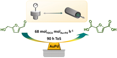 Graphical abstract: Continuous flow oxidation of HMF using a supported AuPd-alloy