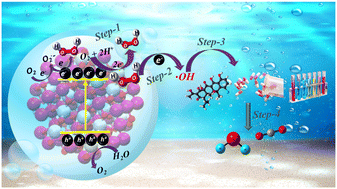 Graphical abstract: In situ use of photocatalytically produced H2O2 for Fenton degradation of organic pollutants