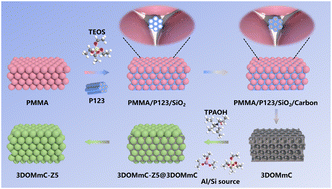 Graphical abstract: Novel-ordered hierarchical ZSM-5 zeolite with interconnected macro–meso–microporosity for the enhanced methanol to aromatics reaction