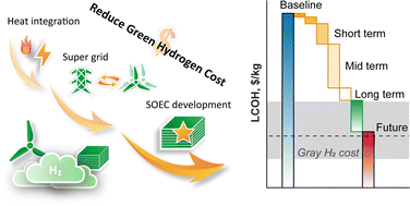 Graphical abstract: Pathway toward cost-effective green hydrogen production by solid oxide electrolyzer