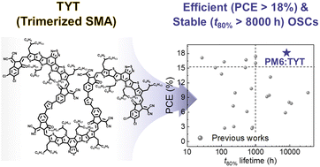 Graphical abstract: Trimerized small-molecule acceptors enable high-performance organic solar cells with high open-circuit voltage and prolonged life-time