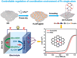 Graphical abstract: N,O symmetric double coordination of an unsaturated Fe single-atom confined within a graphene framework for extraordinarily boosting oxygen reduction in Zn–air batteries